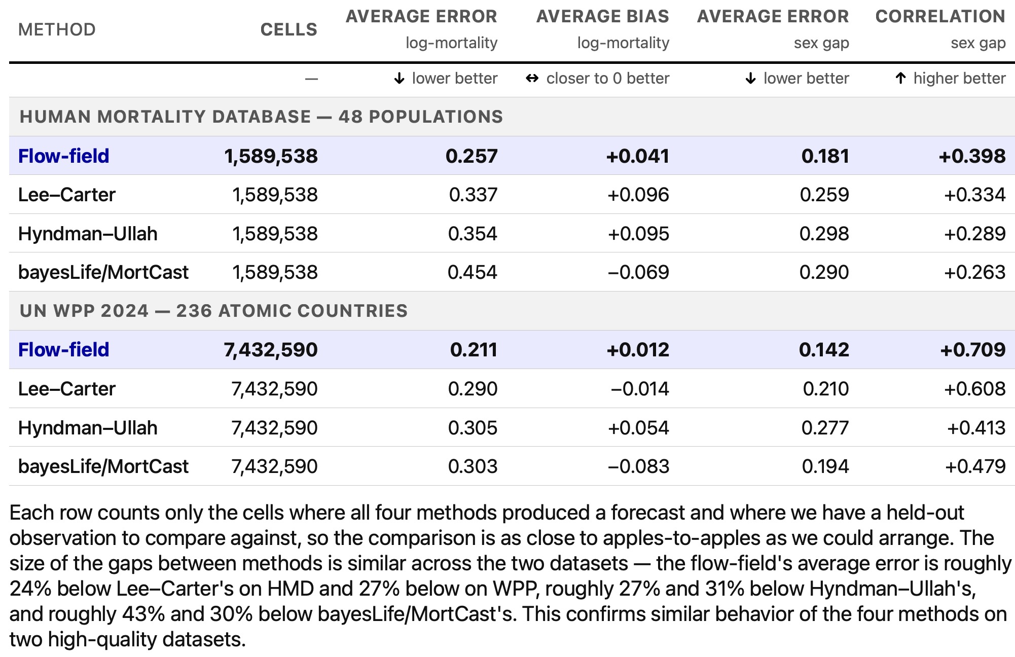 Method Comparison Statistics