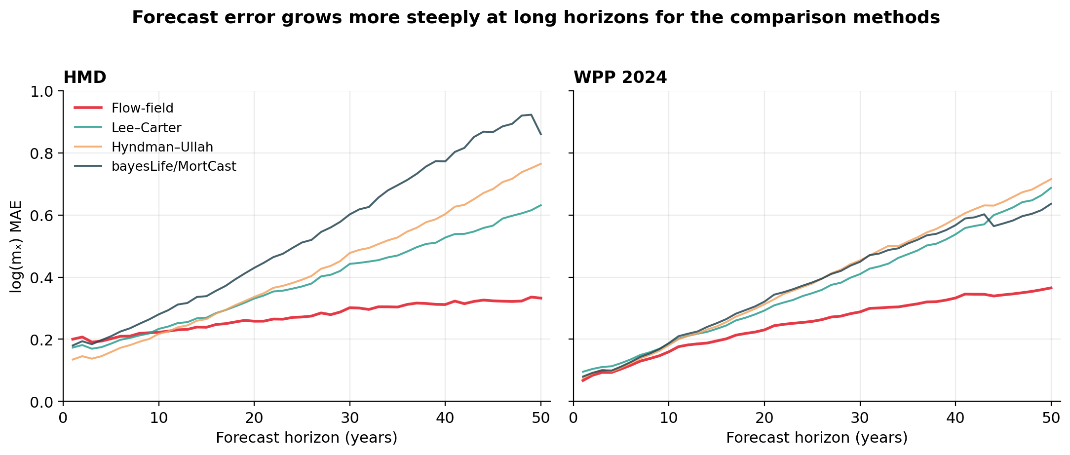 Per-horizon log-mortality MAE for four methods on HMD and WPP, 1 to 50 years