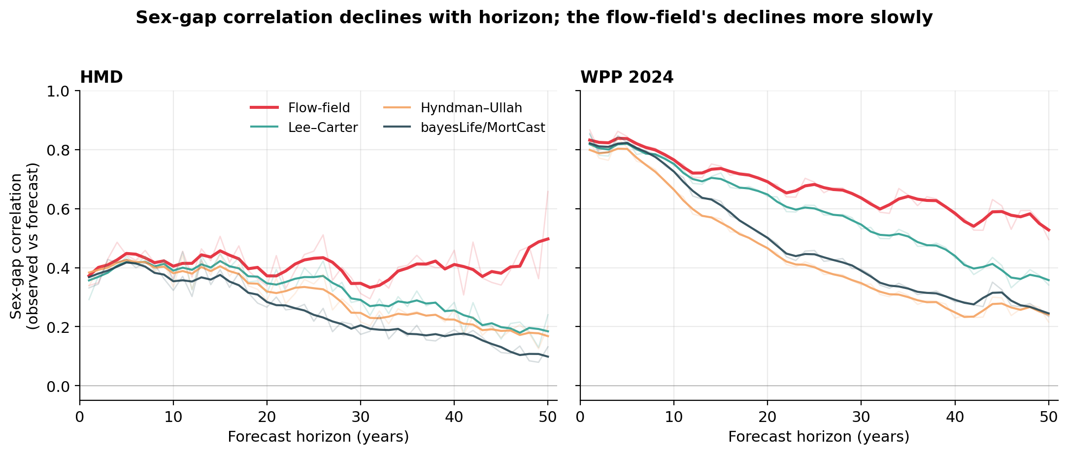 Sex-gap correlation between observed and forecast across horizons for four methods on HMD and WPP